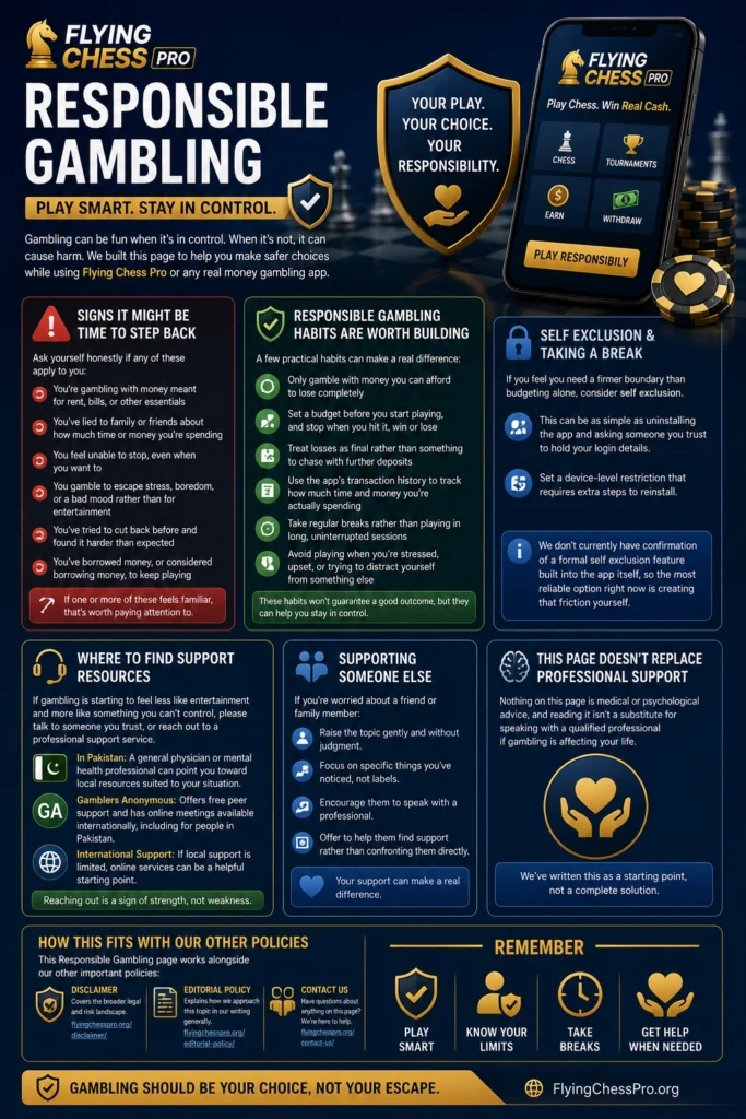 Infographic about Flying Chess Pro responsible gambling, featuring safe gambling habits, warning signs of gambling addiction, self-exclusion options, support resources, and responsible gaming tips.